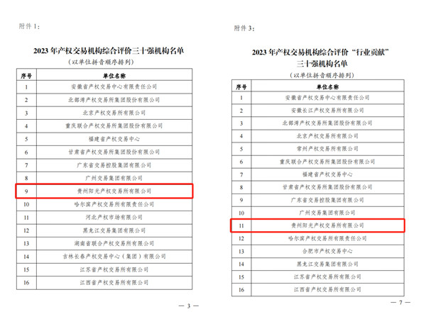 2024-3-30  喜報(bào)！貴州陽(yáng)光產(chǎn)權(quán)交易所獲評(píng)全國(guó)產(chǎn)權(quán)交易機(jī)構(gòu)綜合評(píng)價(jià)三十強(qiáng)機(jī)構(gòu)2.jpg